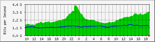dwdm-switch1.ams2_ethernet6 Traffic Graph