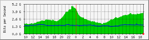 dwdm-switch1.ams2_ethernet8 Traffic Graph
