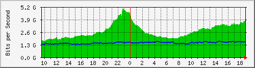 dwdm-switch1.ams2_ethernet9 Traffic Graph