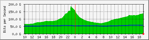 dwdm-switch1.ams2_port-channel1 Traffic Graph