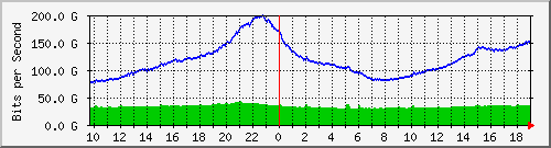 f15n01.ams1_ag1 Traffic Graph