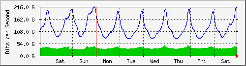 week