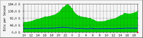 f15n01.ams1_ag2 Traffic Graph