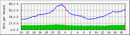 f15n01.ams1_hu0_53 Traffic Graph