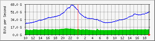 f15n01.ams1_hu0_55 Traffic Graph