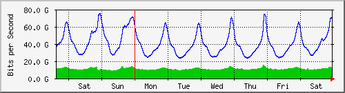 week