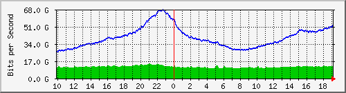 f15n01.ams1_hu0_56 Traffic Graph