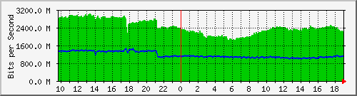 f15n01.ams1_te0_1 Traffic Graph