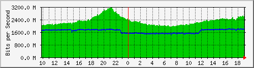 f15n01.ams1_te0_10 Traffic Graph