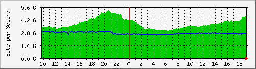f15n01.ams1_te0_11 Traffic Graph