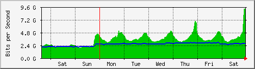 week