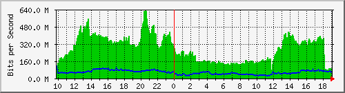 f15n01.ams1_te0_12 Traffic Graph