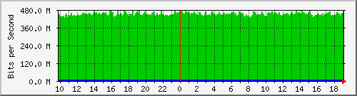 f15n01.ams1_te0_14 Traffic Graph