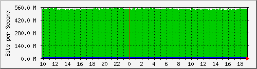 f15n01.ams1_te0_15 Traffic Graph