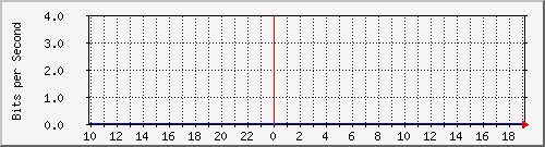 f15n01.ams1_te0_18 Traffic Graph