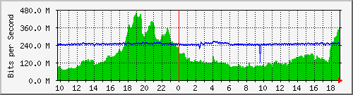 f15n01.ams1_te0_2 Traffic Graph