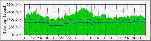 f15n01.ams1_te0_3 Traffic Graph