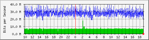 f15n01.ams1_te0_4 Traffic Graph