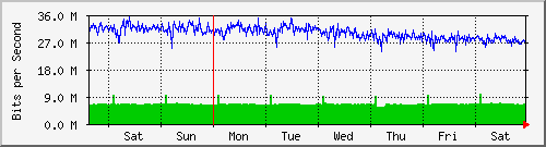 week