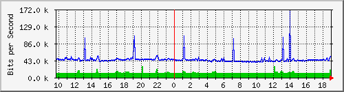 f15n01.ams1_te0_5 Traffic Graph