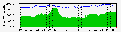 f15n01.ams1_te0_6 Traffic Graph