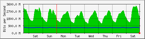 week