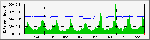 week