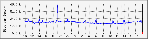 f15n01.ams1_te0_9 Traffic Graph