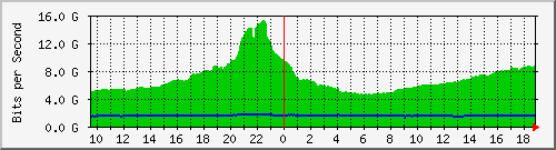 f17n01.ams1_ethernet1 Traffic Graph