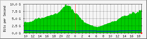 f17n01.ams1_ethernet10 Traffic Graph
