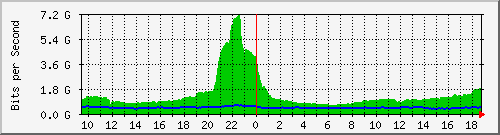 f17n01.ams1_ethernet11 Traffic Graph