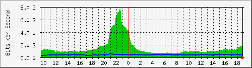 f17n01.ams1_ethernet12 Traffic Graph