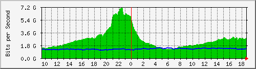 f17n01.ams1_ethernet13 Traffic Graph
