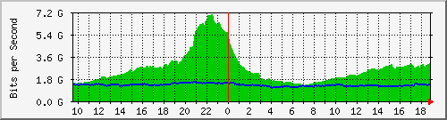 f17n01.ams1_ethernet14 Traffic Graph