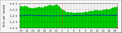 f17n01.ams1_ethernet15 Traffic Graph