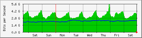 week