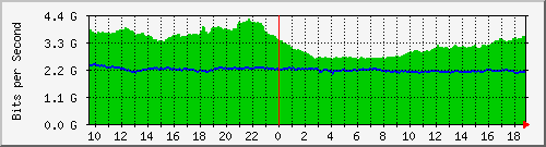 f17n01.ams1_ethernet16 Traffic Graph