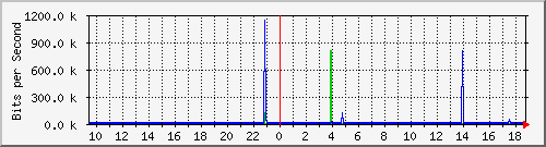 f17n01.ams1_ethernet17 Traffic Graph