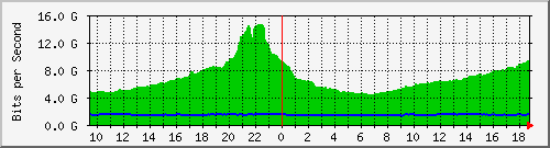 f17n01.ams1_ethernet2 Traffic Graph