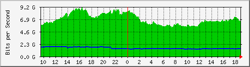 f17n01.ams1_ethernet20 Traffic Graph