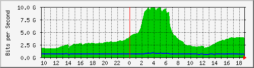 f17n01.ams1_ethernet21 Traffic Graph