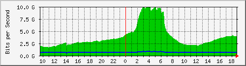 f17n01.ams1_ethernet22 Traffic Graph