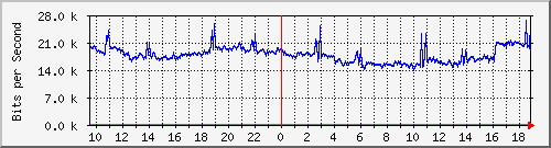 f17n01.ams1_ethernet23 Traffic Graph