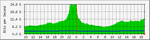 f17n01.ams1_ethernet24 Traffic Graph