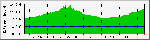 f17n01.ams1_ethernet25 Traffic Graph