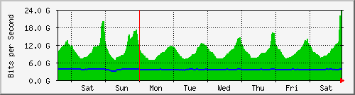 week