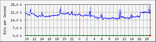 f17n01.ams1_ethernet26 Traffic Graph