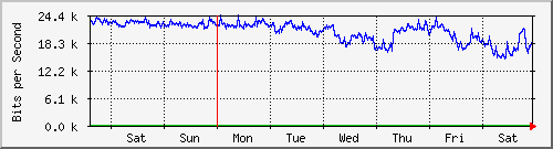 week