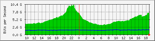 f17n01.ams1_ethernet27 Traffic Graph