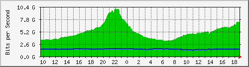 f17n01.ams1_ethernet28 Traffic Graph